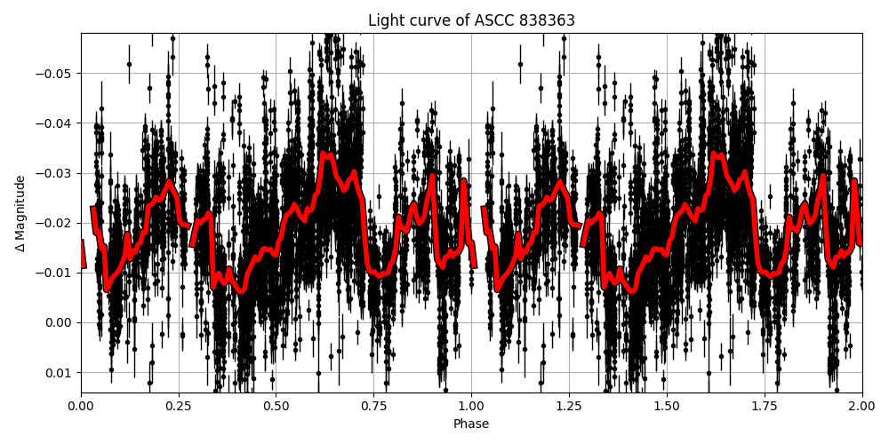 Light curve
