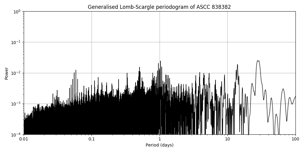 Periodogram