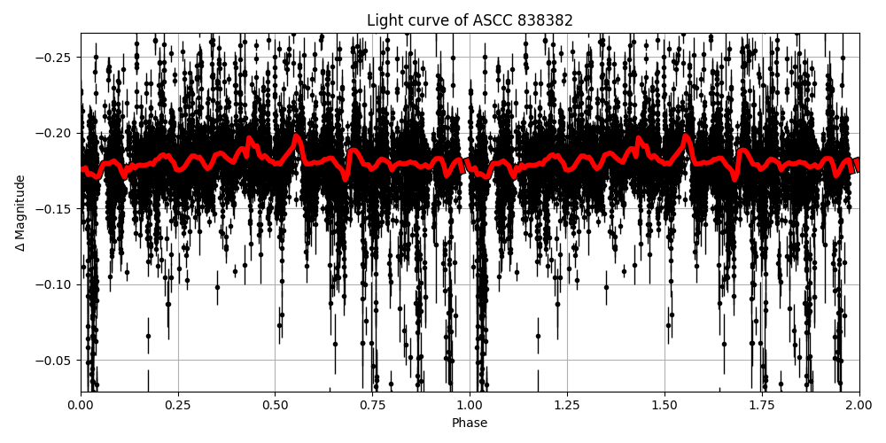 Light curve