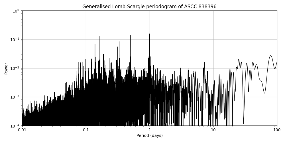 Periodogram