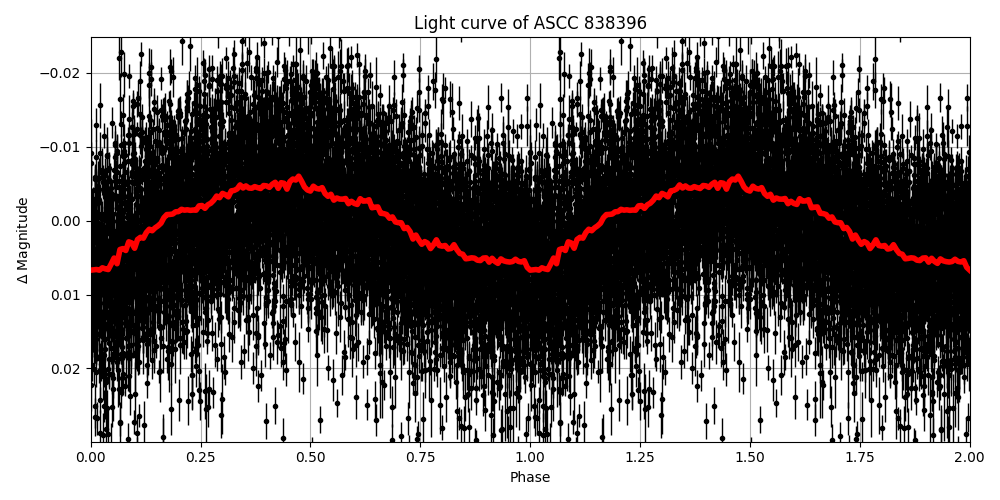 Light curve