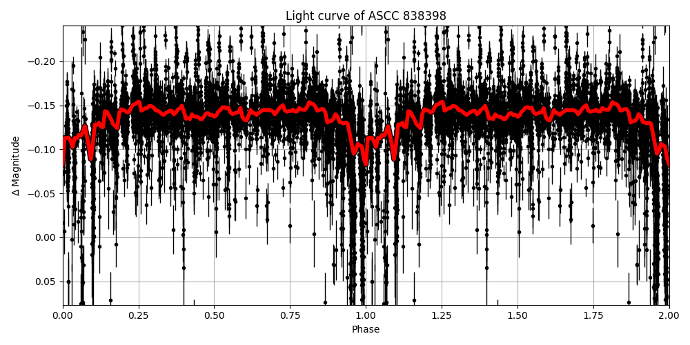 Light curve