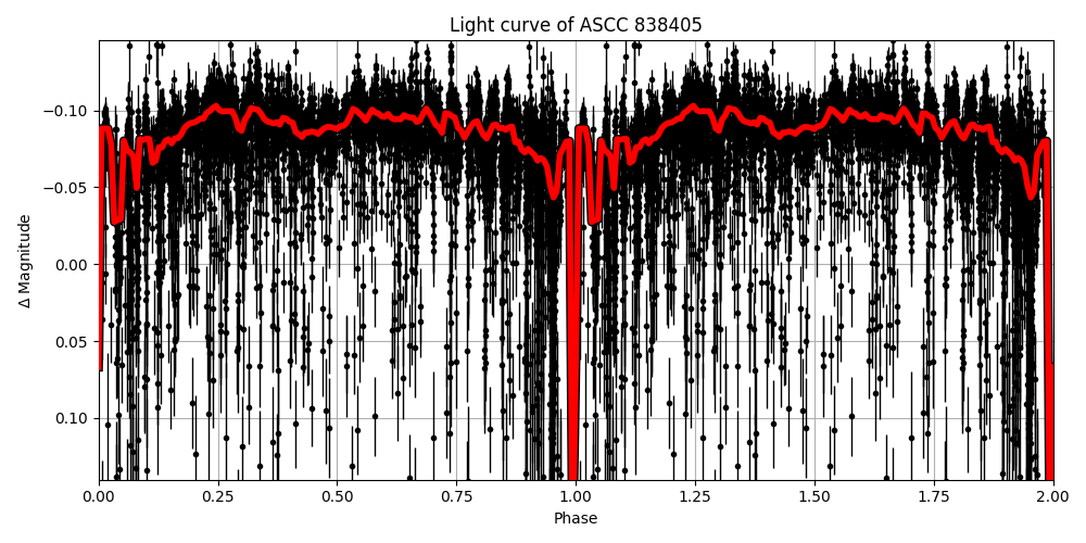 Light curve