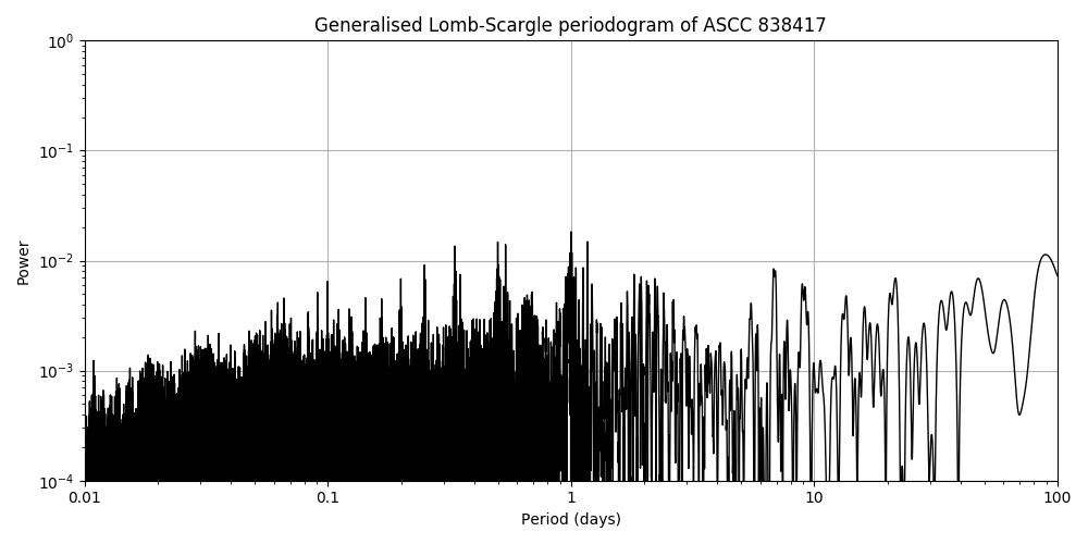 Periodogram