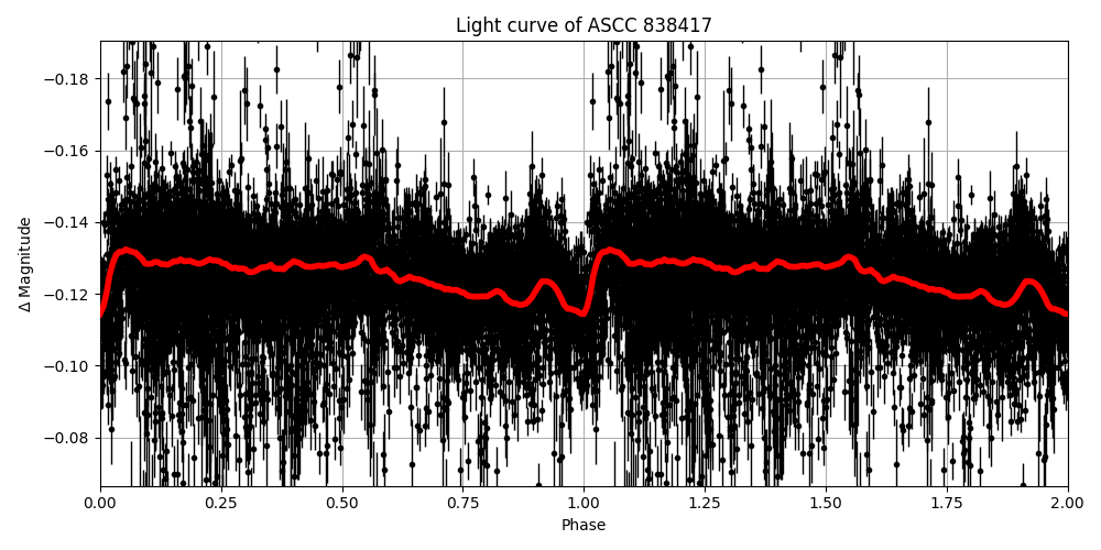 Light curve