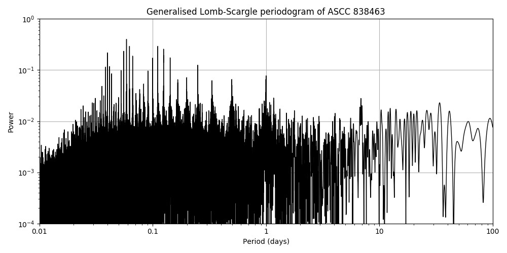 Periodogram