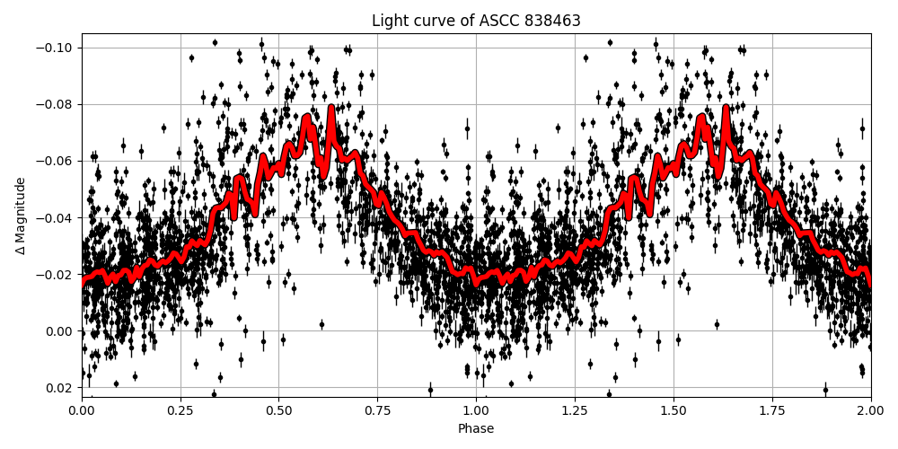 Light curve