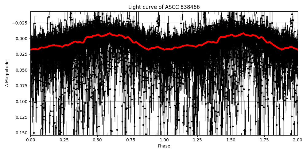 Light curve