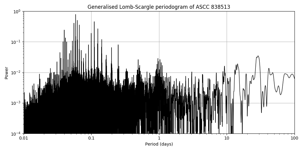 Periodogram