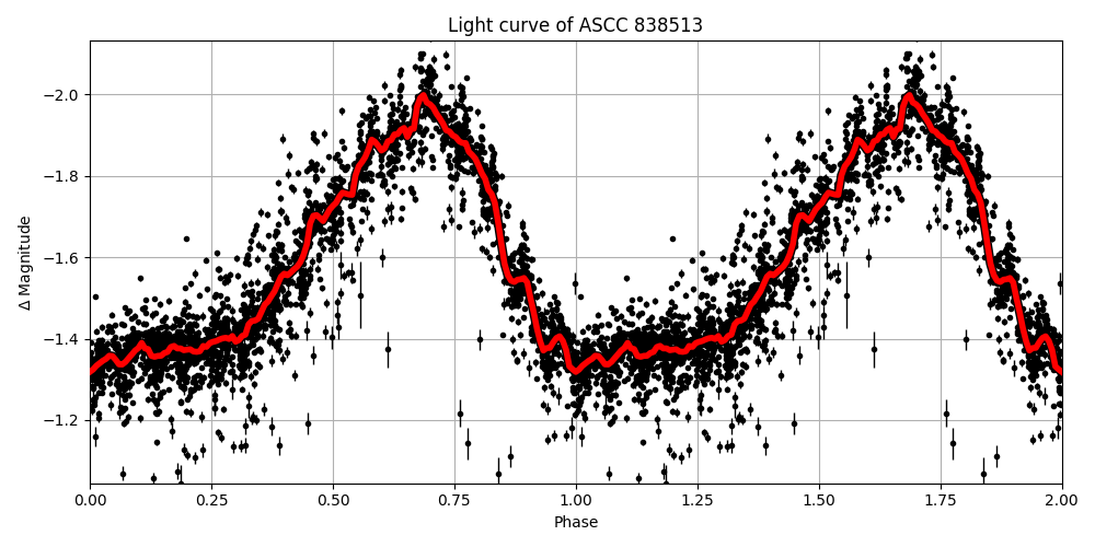 Light curve