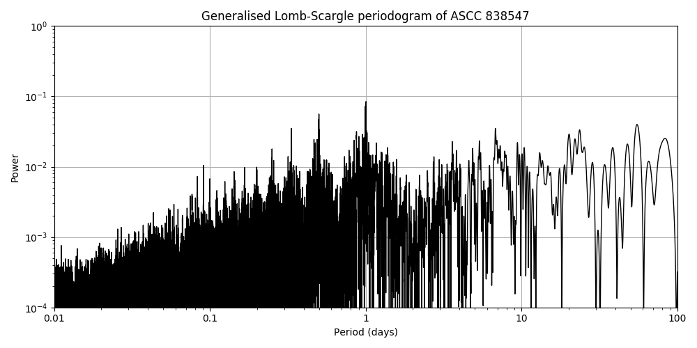 Periodogram
