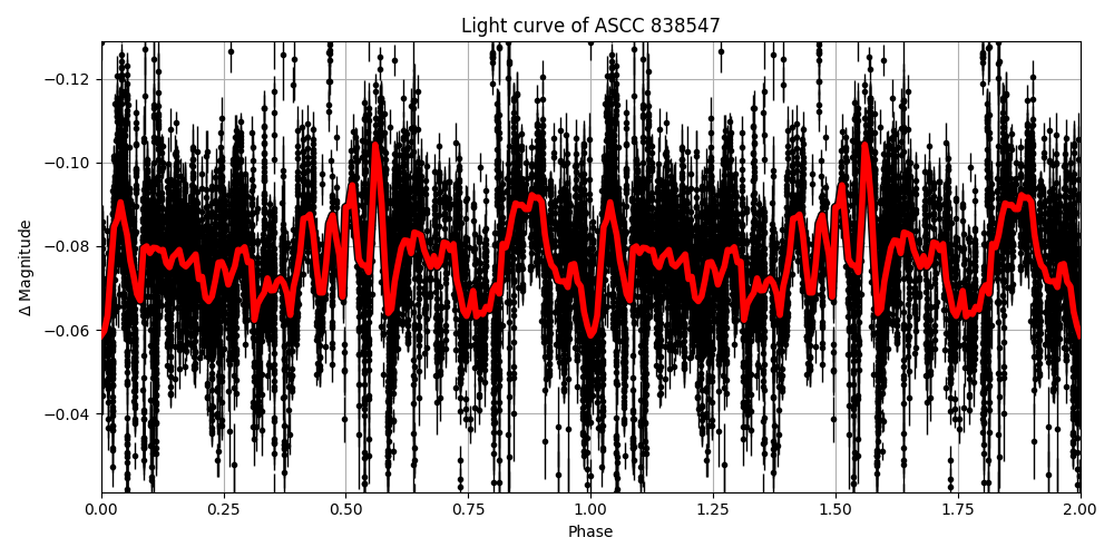Light curve