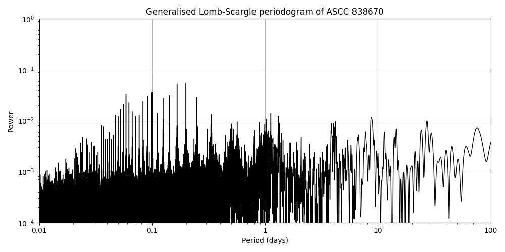 Periodogram