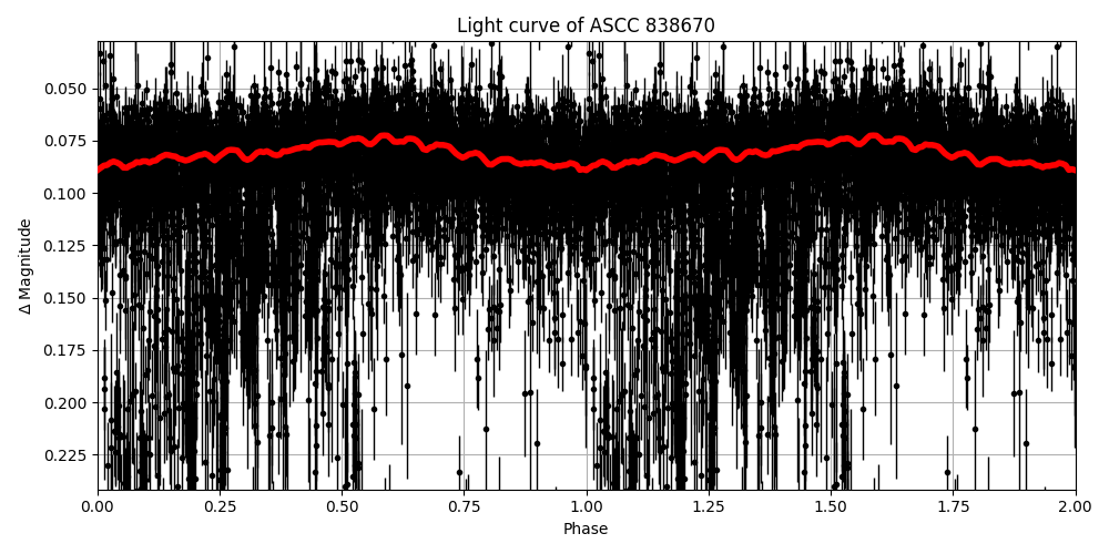 Light curve