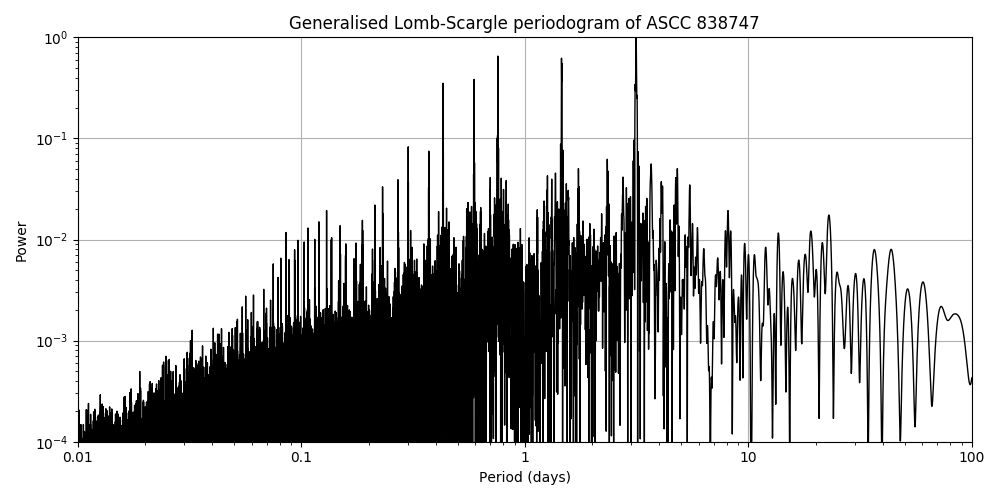 Periodogram