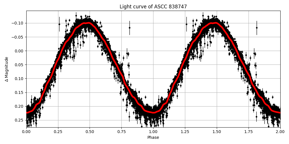 Light curve