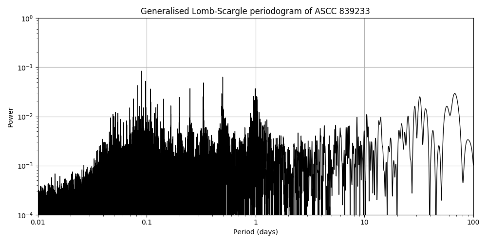 Periodogram