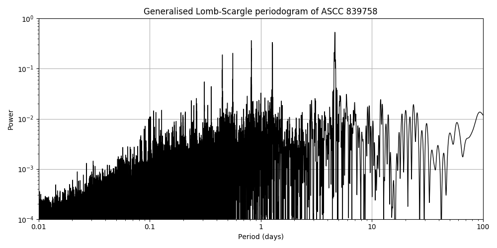 Periodogram