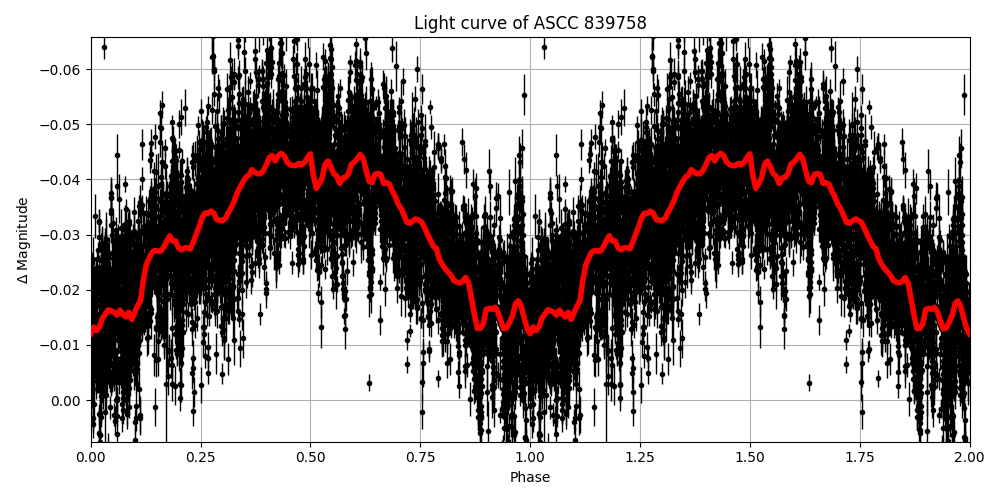 Light curve