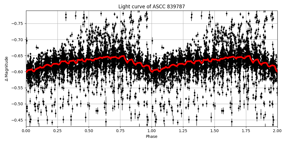 Light curve