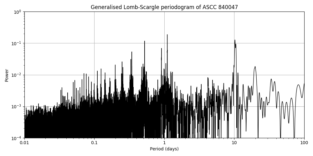 Periodogram