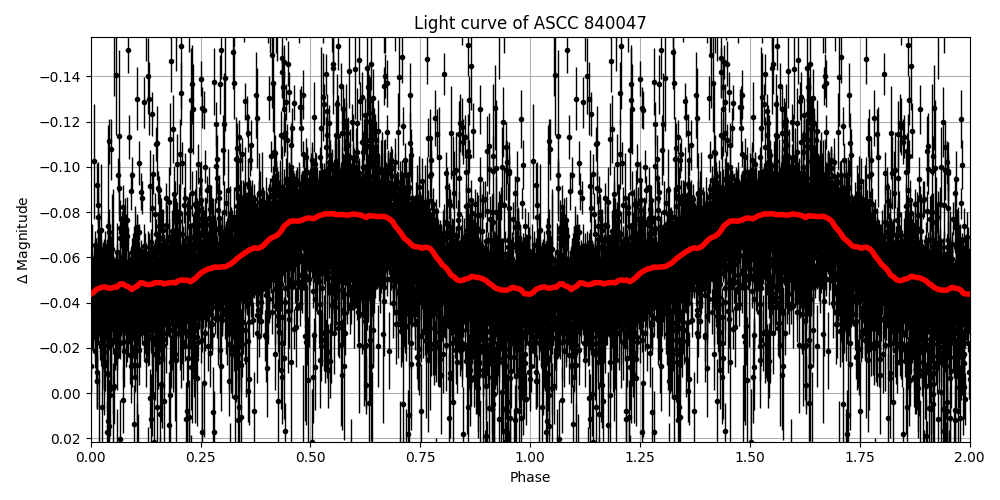 Light curve