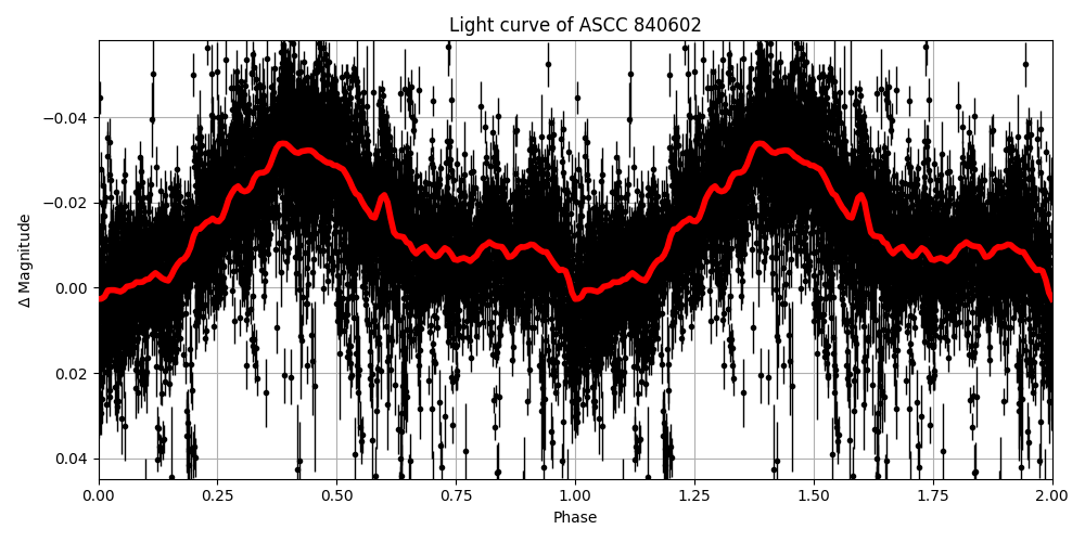 Light curve