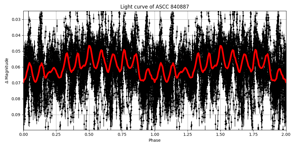Light curve