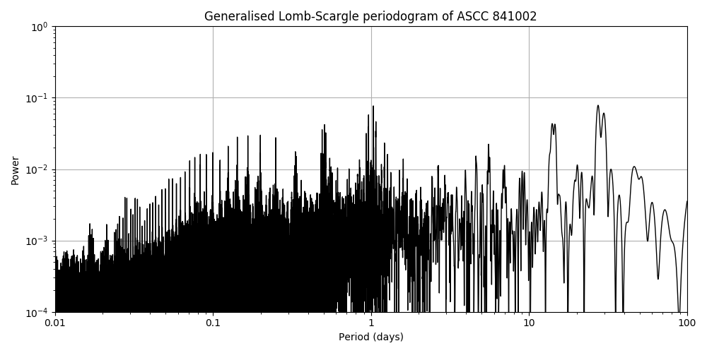 Periodogram
