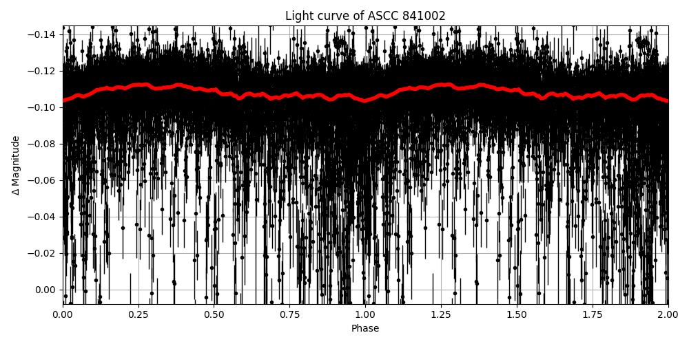 Light curve