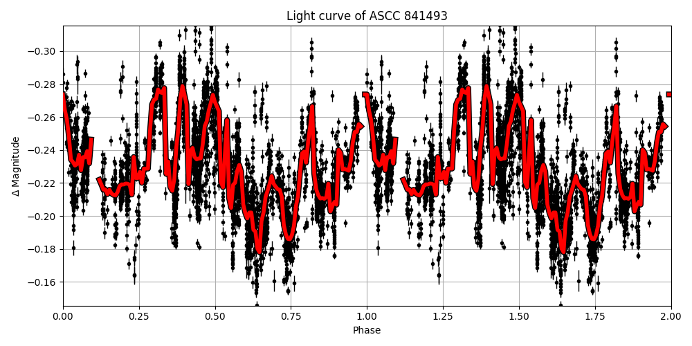 Light curve