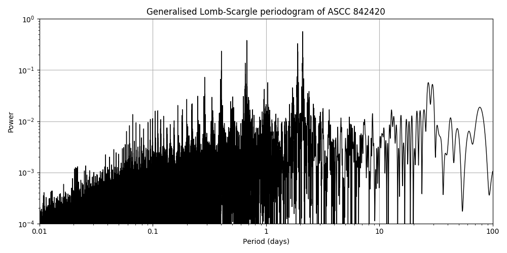 Periodogram