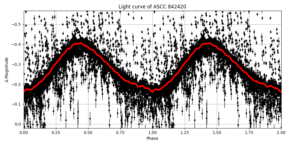 Light curve