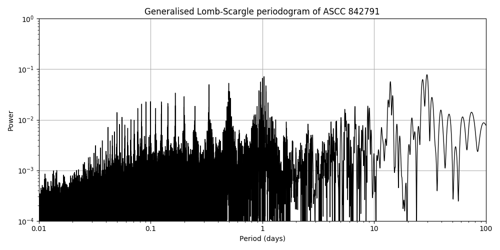 Periodogram