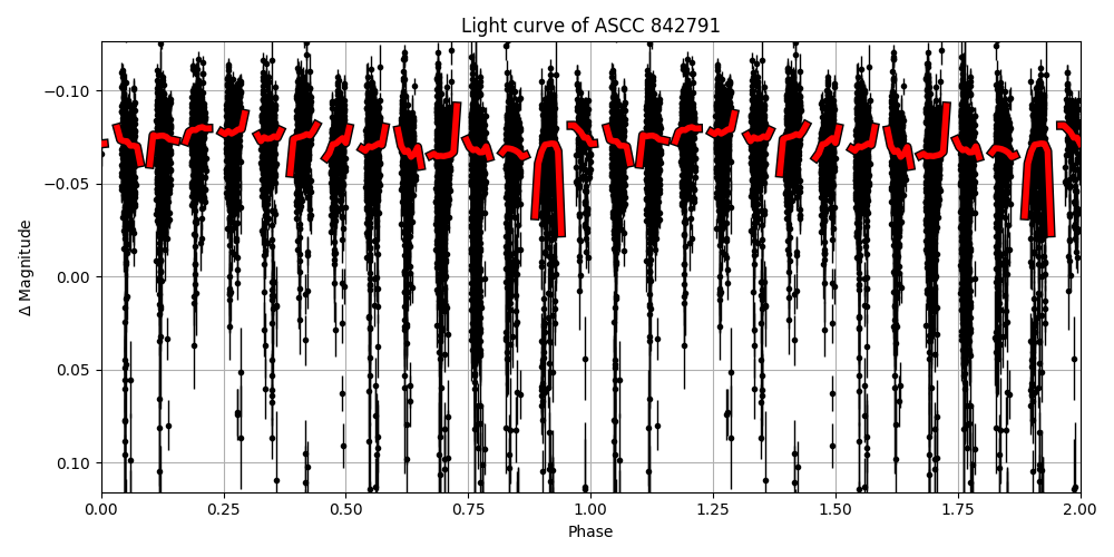 Light curve