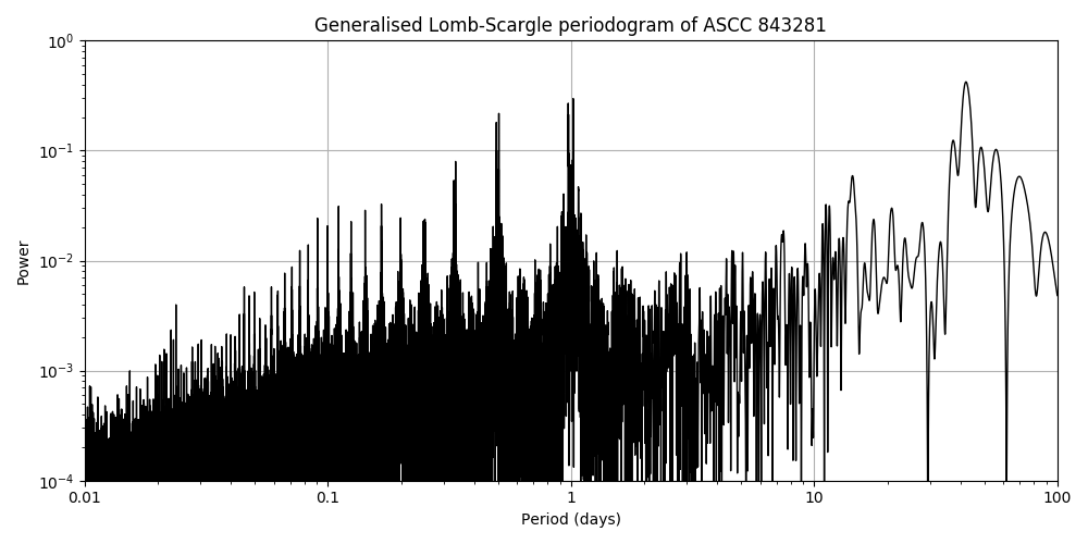 Periodogram