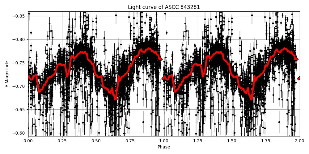Light curve