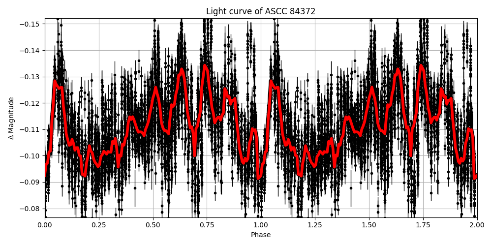 Light curve