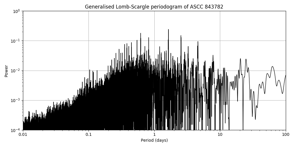 Periodogram