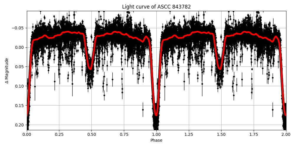 Light curve