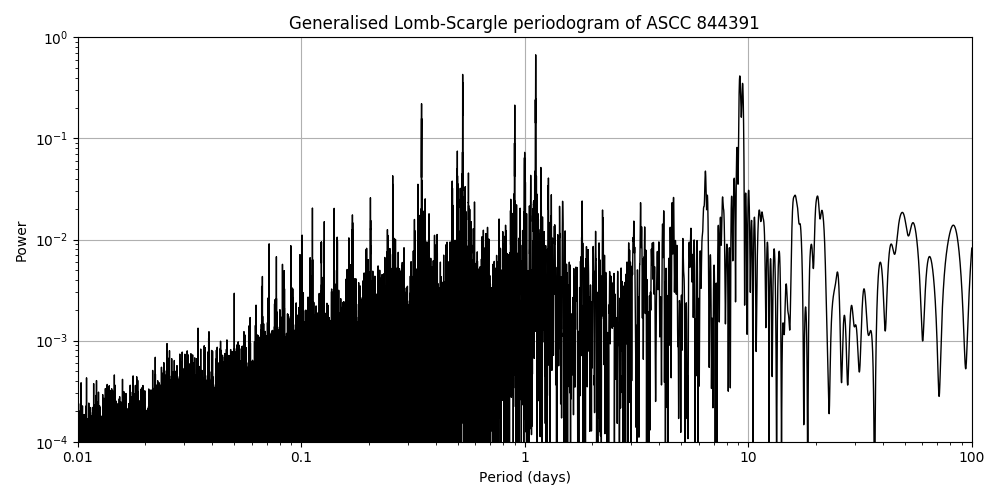 Periodogram