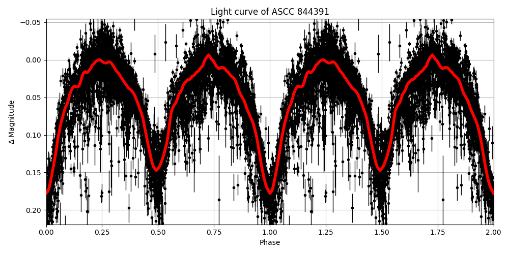 Light curve