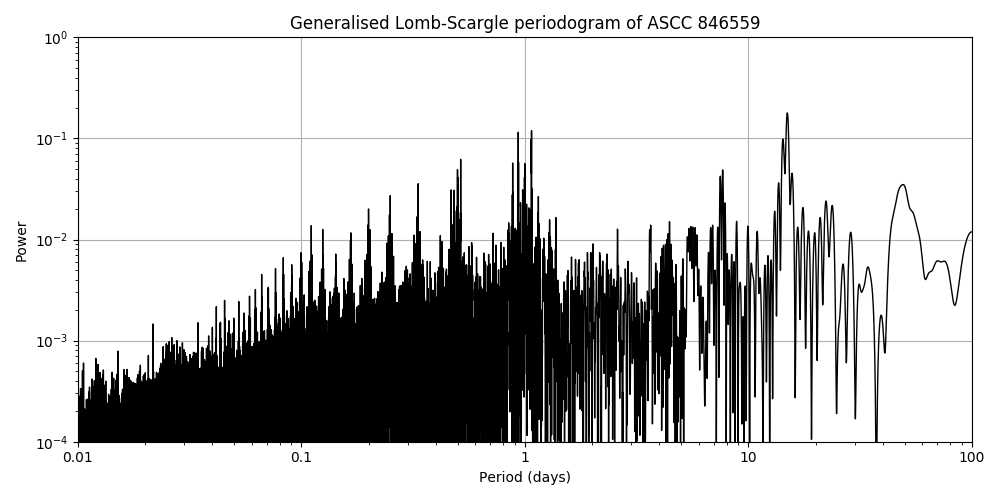 Periodogram