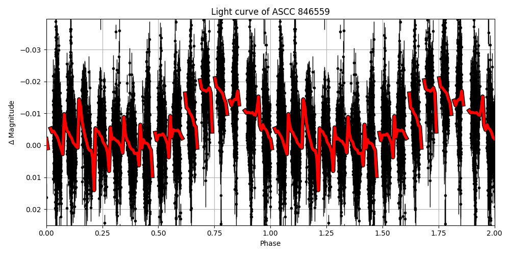 Light curve