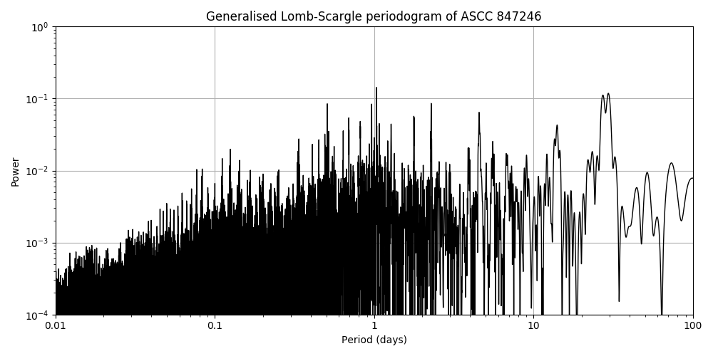 Periodogram