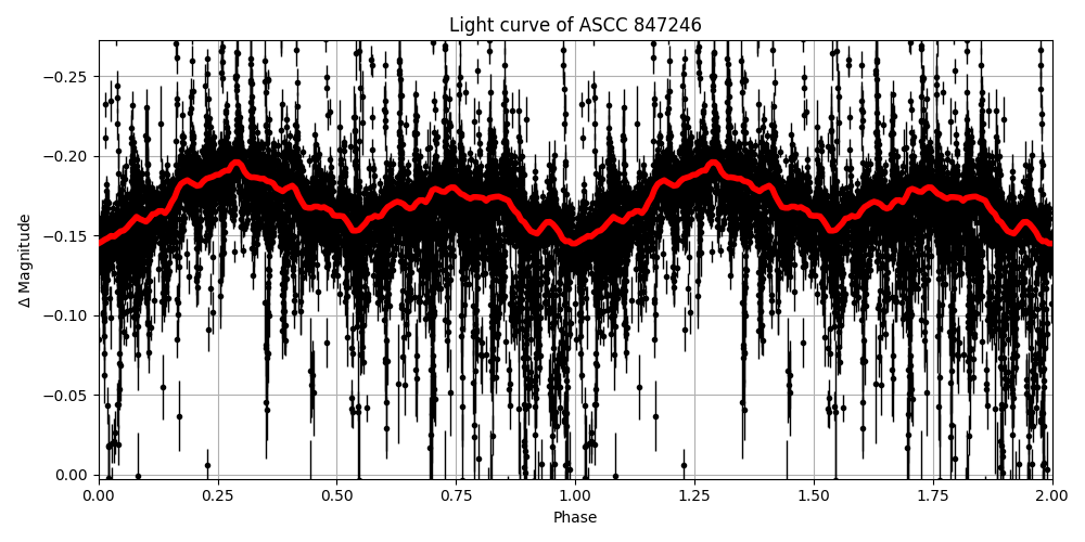 Light curve