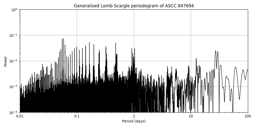 Periodogram