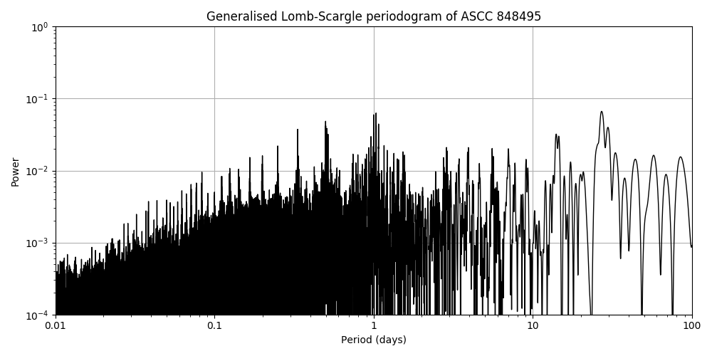 Periodogram