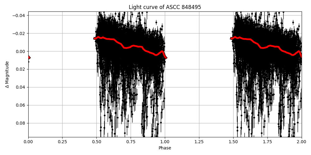 Light curve