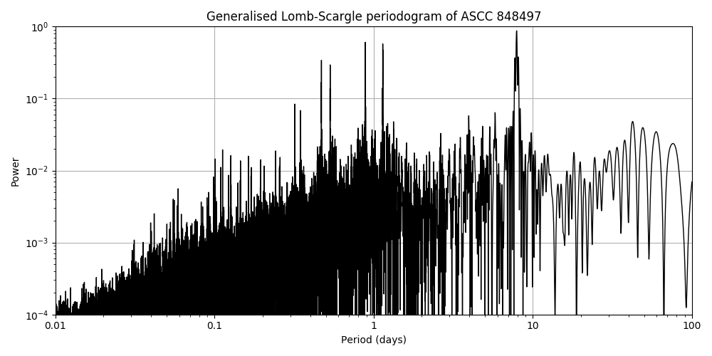 Periodogram